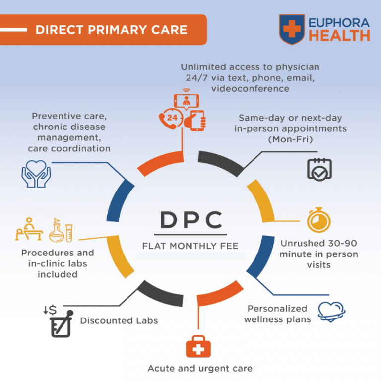 DPC Graphic - Euphora Health Direct Primary Care