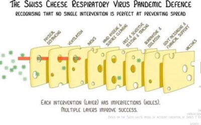 Follow the Swiss Cheese Model of Respiratory Defense